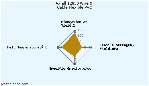 Axiall 12850 Wire & Cable Flexible PVC