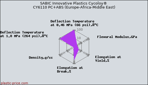SABIC Innovative Plastics Cycoloy® CY6110 PC+ABS (Europe-Africa-Middle East)