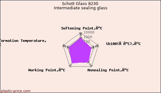 Schott Glass 8230 Intermediate sealing glass