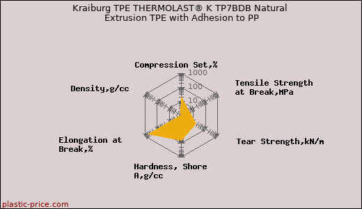 Kraiburg TPE THERMOLAST® K TP7BDB Natural Extrusion TPE with Adhesion to PP