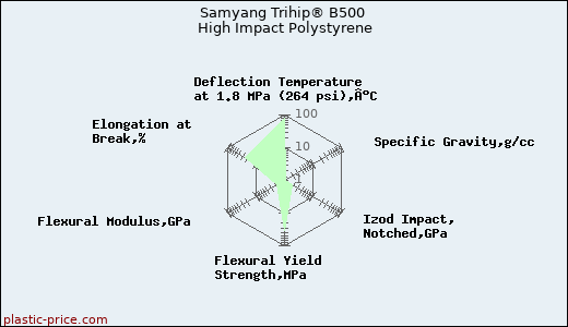 Samyang Trihip® B500 High Impact Polystyrene