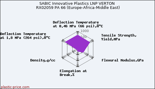 SABIC Innovative Plastics LNP VERTON RX02059 PA 66 (Europe-Africa-Middle East)