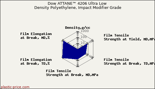 Dow ATTANE™ 4206 Ultra Low Density Polyethylene, Impact Modifier Grade