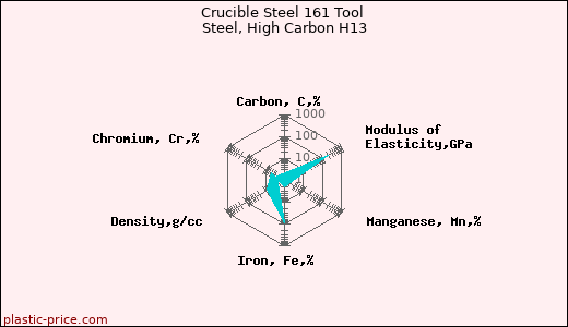 Crucible Steel 161 Tool Steel, High Carbon H13