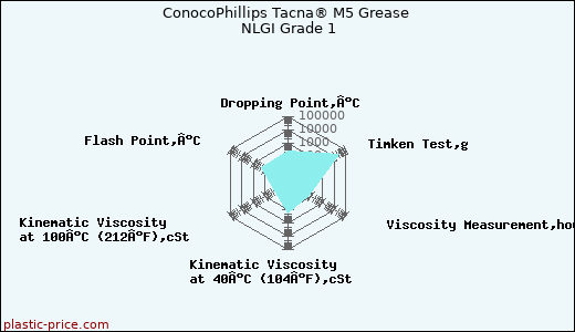 ConocoPhillips Tacna® M5 Grease NLGI Grade 1