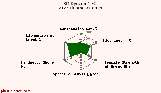 3M Dyneon™ FC 2122 Fluoroelastomer