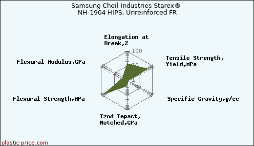 Samsung Cheil Industries Starex® NH-1904 HIPS, Unreinforced FR
