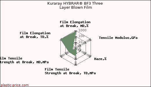 Kuraray HYBRAR® BF3 Three Layer Blown Film