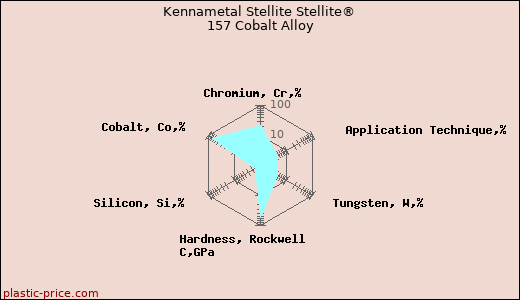 Kennametal Stellite Stellite® 157 Cobalt Alloy