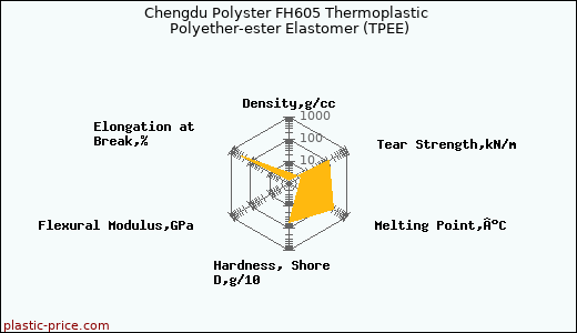 Chengdu Polyster FH605 Thermoplastic Polyether-ester Elastomer (TPEE)
