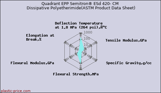 Quadrant EPP Semitron® ESd 420- CM Dissipative Polyetherimide(ASTM Product Data Sheet)