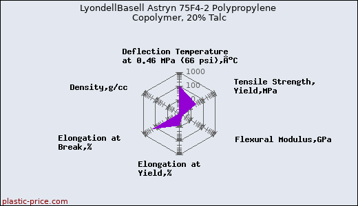 LyondellBasell Astryn 75F4-2 Polypropylene Copolymer, 20% Talc