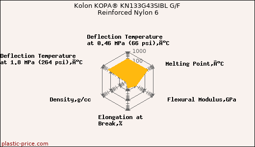 Kolon KOPA® KN133G43SIBL G/F Reinforced Nylon 6