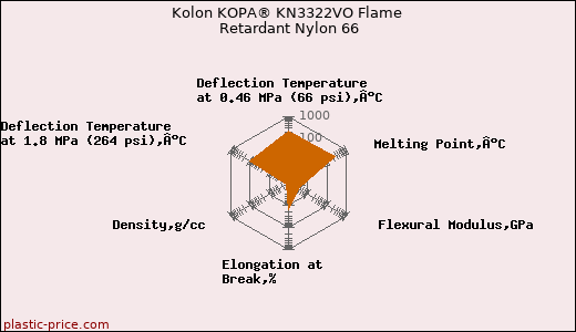 Kolon KOPA® KN3322VO Flame Retardant Nylon 66
