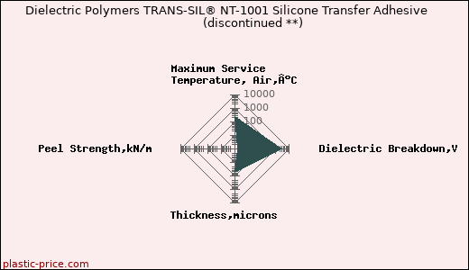 Dielectric Polymers TRANS-SIL® NT-1001 Silicone Transfer Adhesive               (discontinued **)