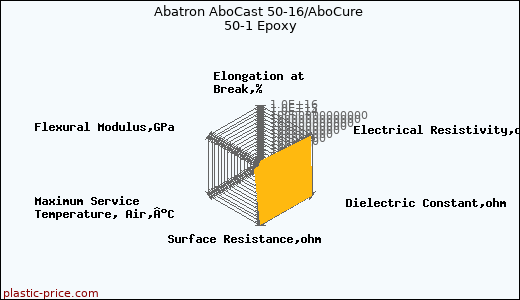 Abatron AboCast 50-16/AboCure 50-1 Epoxy