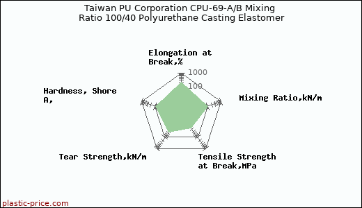 Taiwan PU Corporation CPU-69-A/B Mixing Ratio 100/40 Polyurethane Casting Elastomer