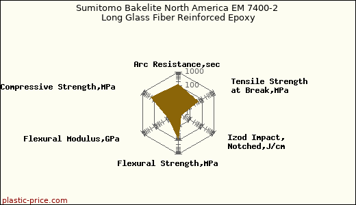 Sumitomo Bakelite North America EM 7400-2 Long Glass Fiber Reinforced Epoxy