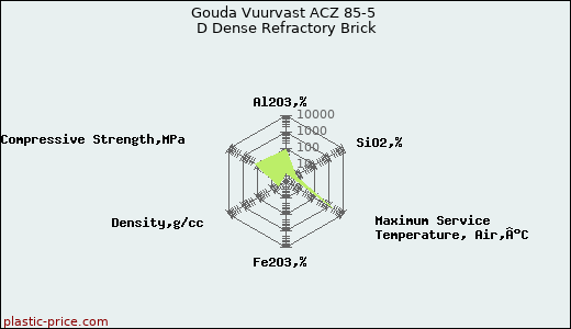 Gouda Vuurvast ACZ 85-5 D Dense Refractory Brick