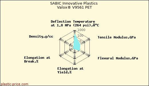 SABIC Innovative Plastics Valox® V9561 PET