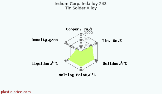 Indium Corp. Indalloy 243 Tin Solder Alloy