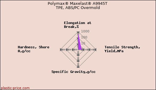 Polymax® Maxelast® A9945T TPE, ABS/PC Overmold