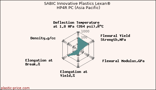 SABIC Innovative Plastics Lexan® HP4R PC (Asia Pacific)