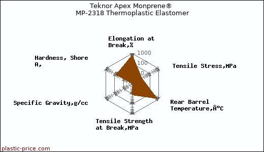 Teknor Apex Monprene® MP-2318 Thermoplastic Elastomer