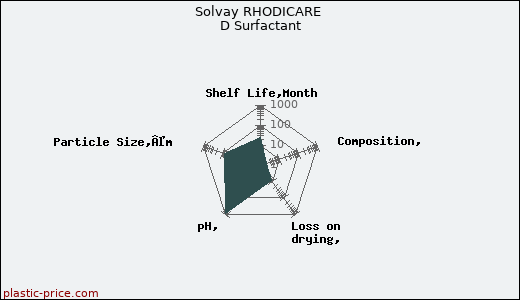 Solvay RHODICARE D Surfactant