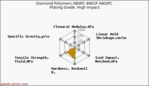 Diamond Polymers ABSPC 8901P ABS/PC Plating Grade, High Impact