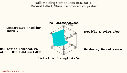 Bulk Molding Compounds BMC 501E Mineral Filled, Glass Reinforced Polyester