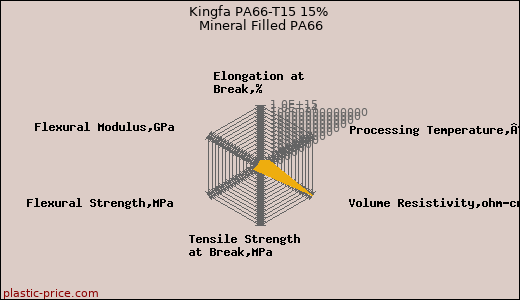 Kingfa PA66-T15 15% Mineral Filled PA66