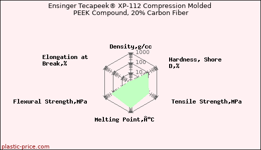 Ensinger Tecapeek® XP-112 Compression Molded PEEK Compound, 20% Carbon Fiber