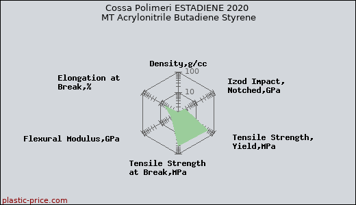 Cossa Polimeri ESTADIENE 2020 MT Acrylonitrile Butadiene Styrene