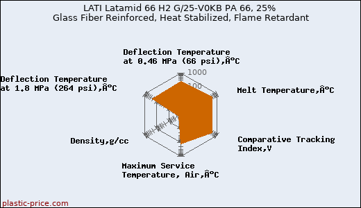 LATI Latamid 66 H2 G/25-V0KB PA 66, 25% Glass Fiber Reinforced, Heat Stabilized, Flame Retardant