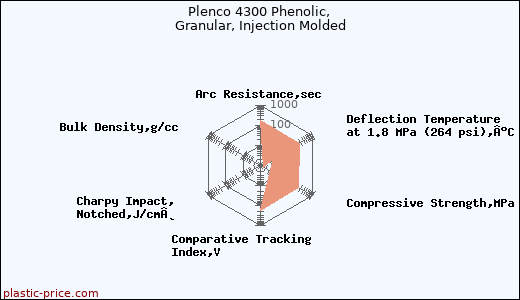 Plenco 4300 Phenolic, Granular, Injection Molded
