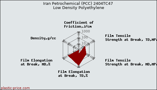 Iran Petrochemical (PCC) 2404TC47 Low Density Polyethylene