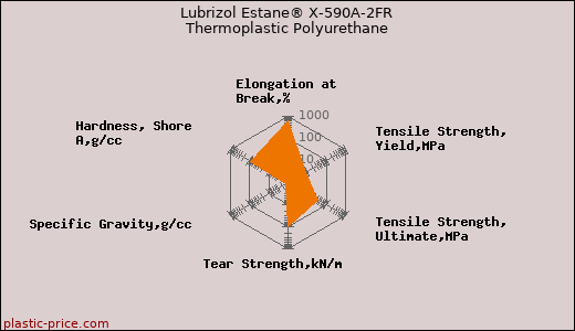 Lubrizol Estane® X-590A-2FR Thermoplastic Polyurethane