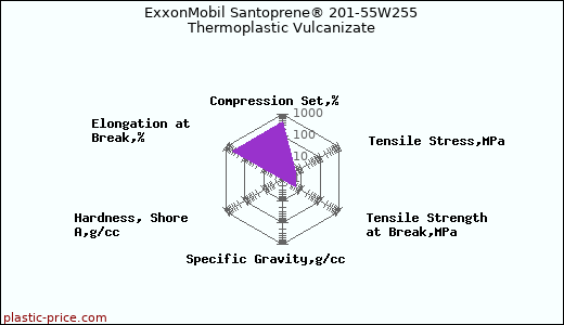 ExxonMobil Santoprene® 201-55W255 Thermoplastic Vulcanizate