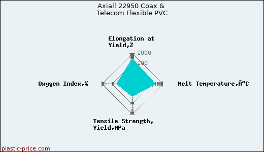 Axiall 22950 Coax & Telecom Flexible PVC