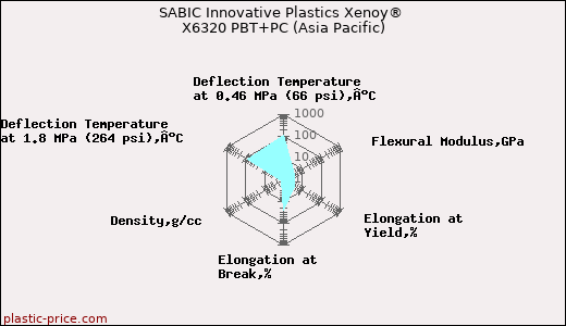 SABIC Innovative Plastics Xenoy® X6320 PBT+PC (Asia Pacific)
