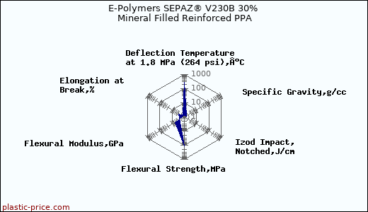 E-Polymers SEPAZ® V230B 30% Mineral Filled Reinforced PPA