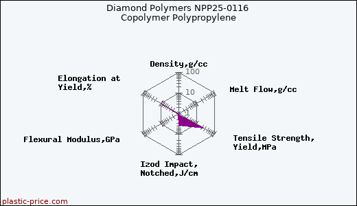 Diamond Polymers NPP25-0116 Copolymer Polypropylene