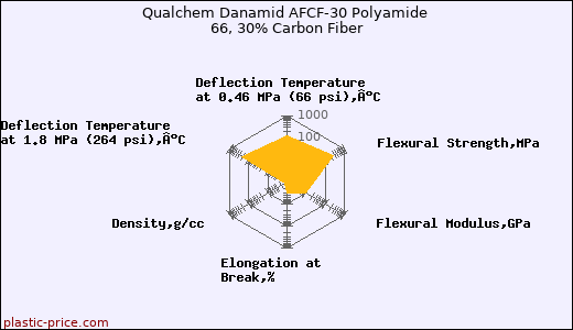 Qualchem Danamid AFCF-30 Polyamide 66, 30% Carbon Fiber