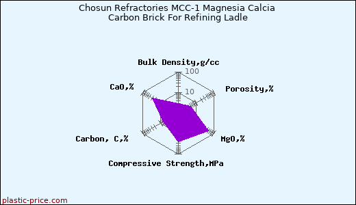 Chosun Refractories MCC-1 Magnesia Calcia Carbon Brick For Refining Ladle