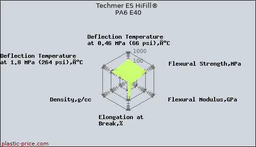 Techmer ES HiFill® PA6 E40