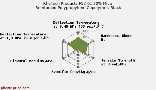 RheTech Products F52-01 20% Mica Reinforced Polypropylene Copolymer, Black