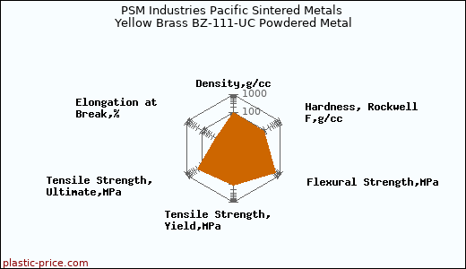 PSM Industries Pacific Sintered Metals Yellow Brass BZ-111-UC Powdered Metal