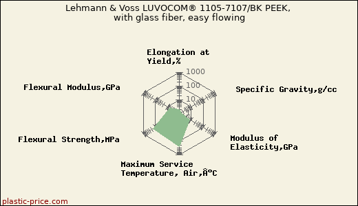 Lehmann & Voss LUVOCOM® 1105-7107/BK PEEK, with glass fiber, easy flowing