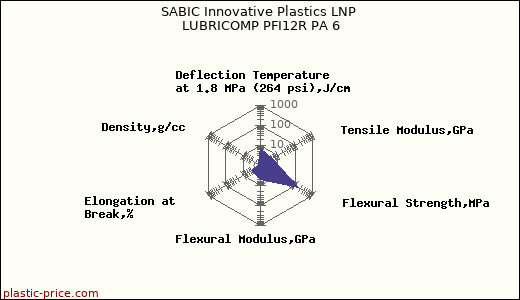 SABIC Innovative Plastics LNP LUBRICOMP PFI12R PA 6